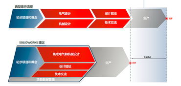 利用SolidWorks解決方案打造全流程并行的產品開發體驗